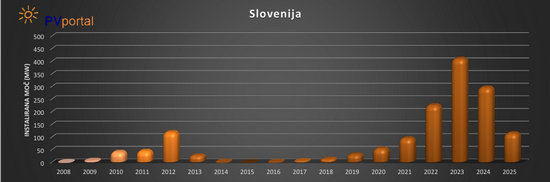 rast solarnih elektrana